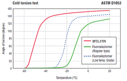Cold torsion test ASTM D1053