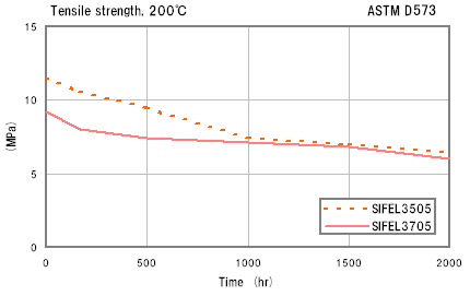 Tensile strength,200C ASTM D573