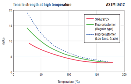 Tensile strength at high temperature ASTM D412