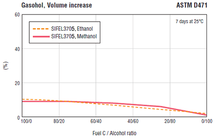 Gasohol, Volume increase  ASTM D471