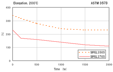 Elongation,200C ASTM D573