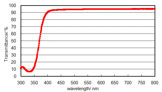 Transparency of X-71-8094-5A/B（2mm Thick)