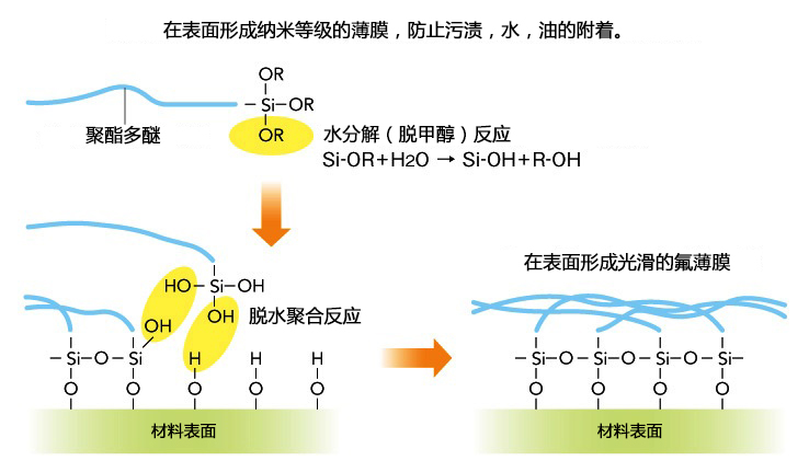 皮膜形成機構 