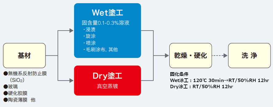 使用方法