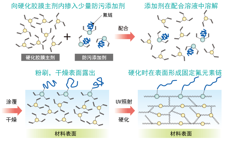 防污添加剂的作用机理