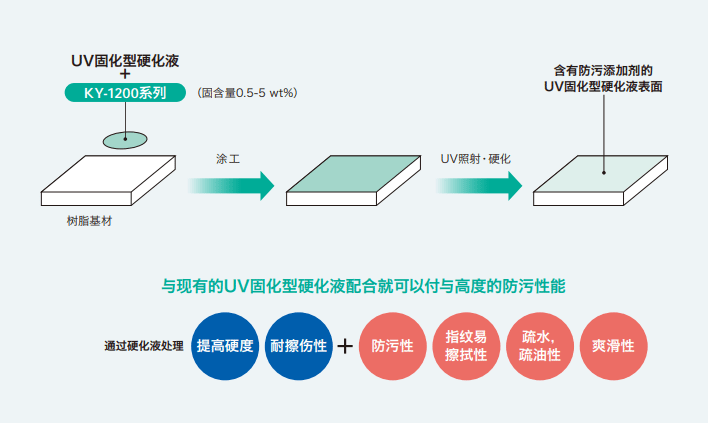 使用方法