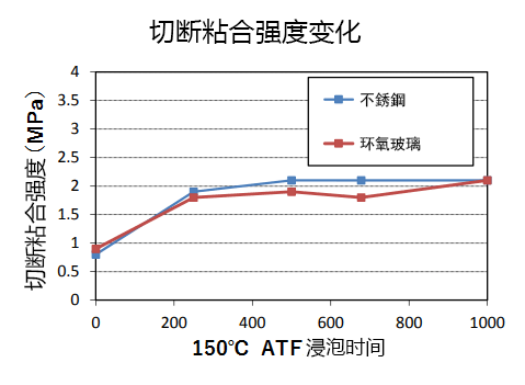 切断粘合强度变化