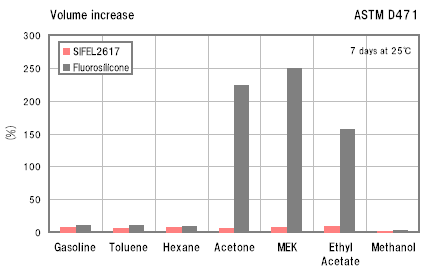 Volume increase ASTM D471