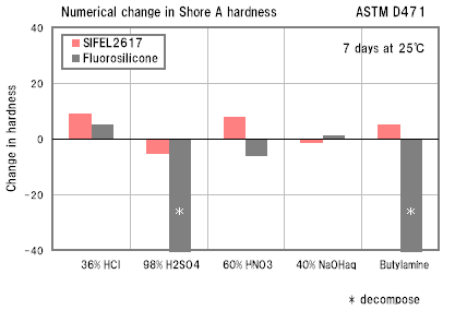 Numerical change in Shore A hardness ASTM D471