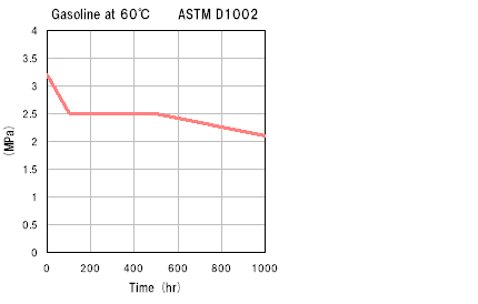 Gasoline at 60C ASTM D1002