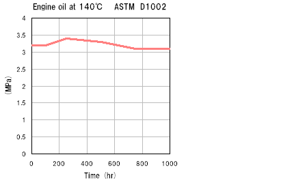 Engine oil at 140C ASTM D1002