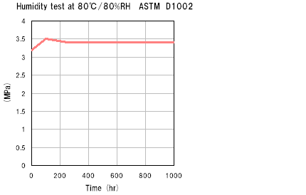 Humidity test at 80C/80%RH ASTM D1002