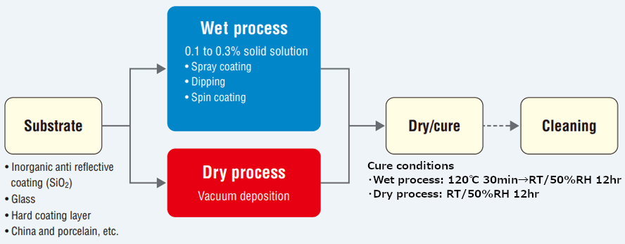 Coating process