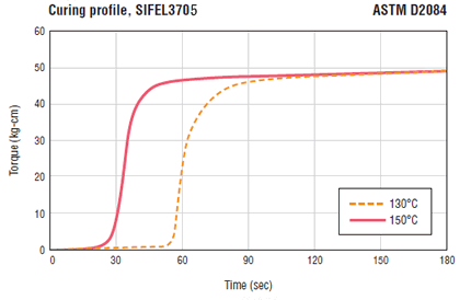 Curing profile, SIFEL3705  ASTM D2084