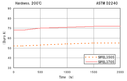 Hardness,200C  ASTM D2240