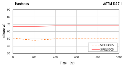 Hardness  ASTM D471