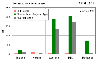 Solvents, Volume increase  ASTM D471