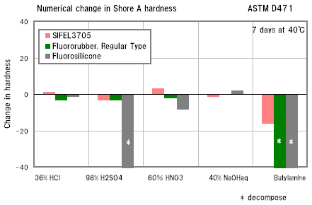 Numerical change in Shore A hardness  ASTM D471