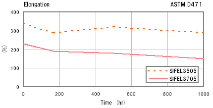 Elongation ASTM D471