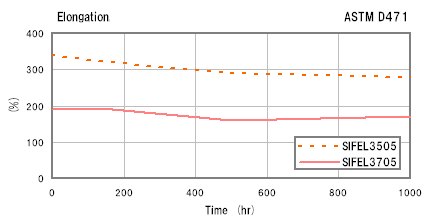 Elongation  ASTM D471