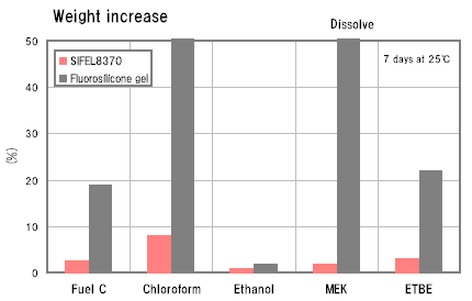 Weight increase