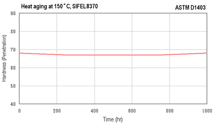 Heat aging at 150C, SIFEL8370  ASTM D1403