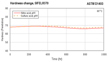Hardness change, SIFEL8370  ASTM D1403