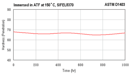 Immersed in ATF at 150C, SIFEL8370  ASTM D1403
