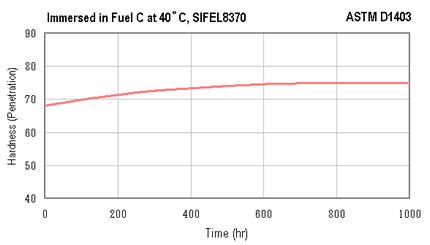 Immersed in Fuel C at 40C, SIFEL8370  ASTM D1403