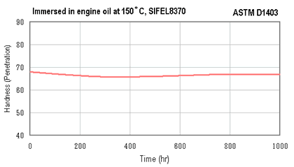 Immersed in engine oil at 150C, SIFEL8370  ASTM D1403