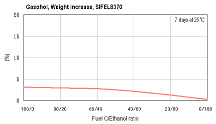 Gasohol, Weight increase, SIFEL8370