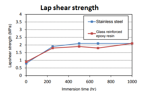 Lap shear strength