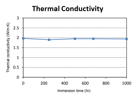 Thermal Conductivity