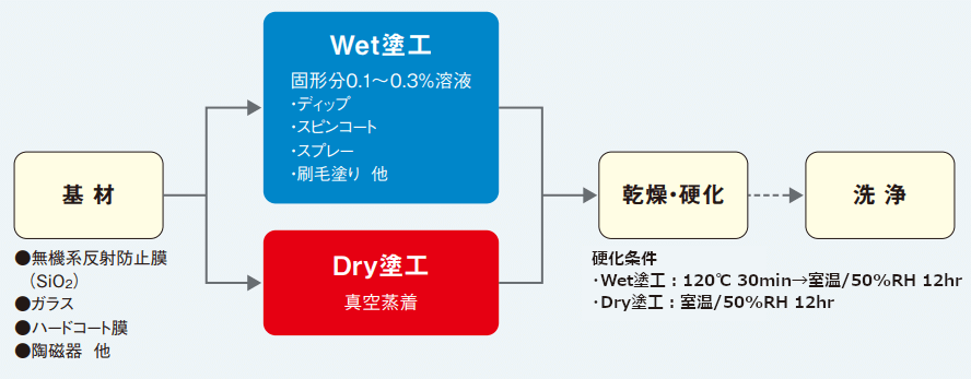 使用方法