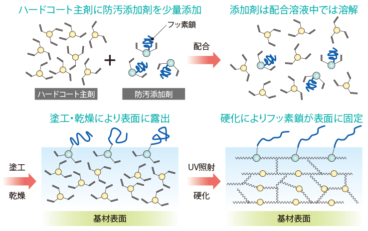 防汚添加剤の作用機構