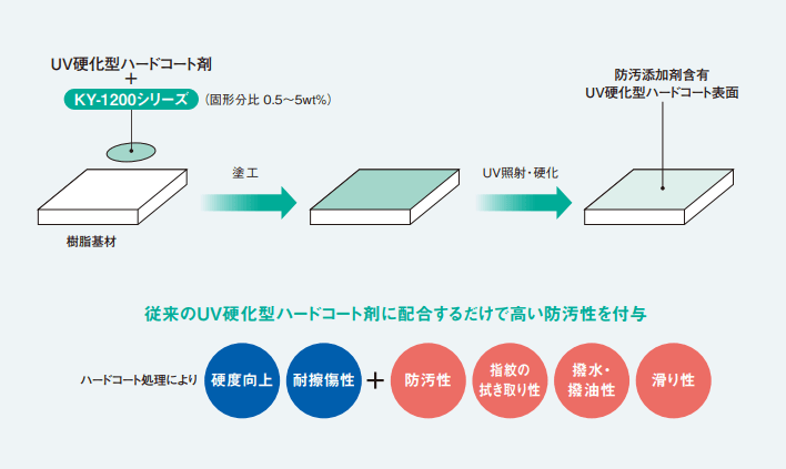 使用方法