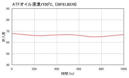 Immersed in ATF at 150C, SIFEL8370  ASTM D1403