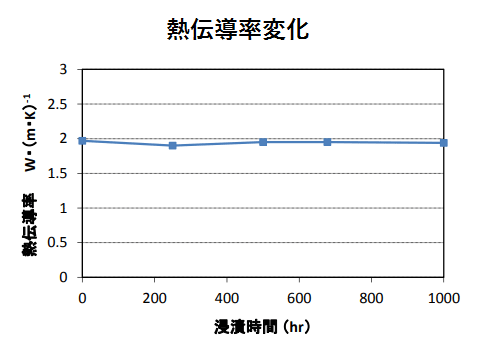 せん断接着強さ変化